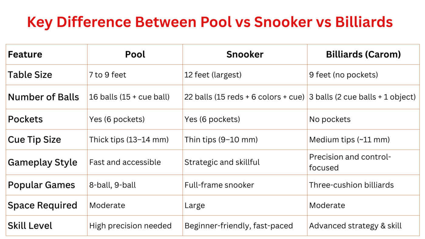 Key Difference Between Pool vs Snooker vs Billiards